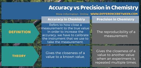 difference between accuracy and precision chemistry|Accuracy and Precision: Chemistry & Importance .